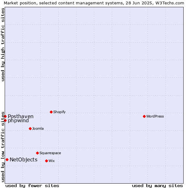 Market position of NetObjects vs. phpwind vs. Posthaven