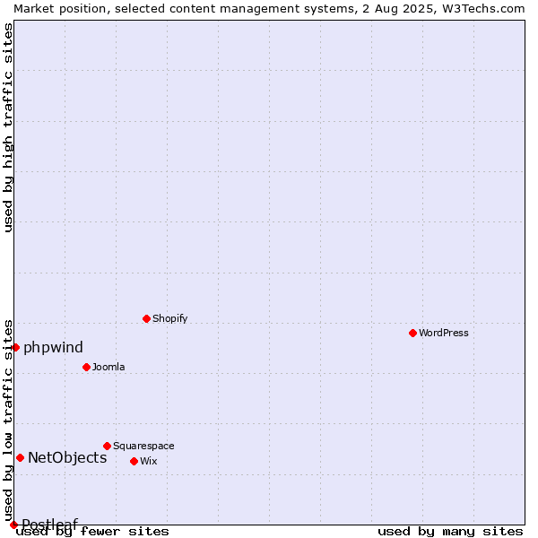 Market position of NetObjects vs. phpwind vs. Postleaf