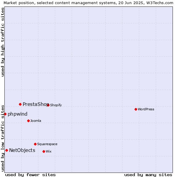 Market position of PrestaShop vs. NetObjects vs. phpwind
