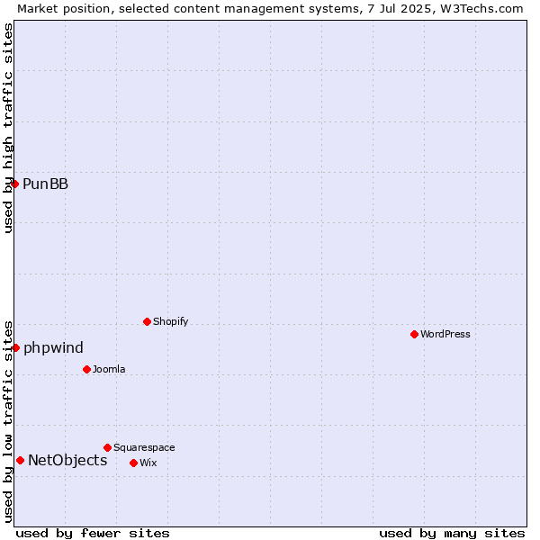 Market position of NetObjects vs. phpwind vs. PunBB