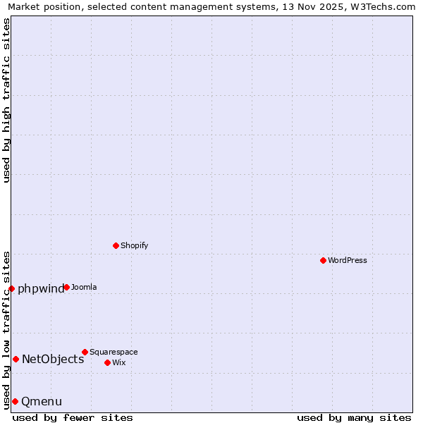 Market position of NetObjects vs. Qmenu vs. phpwind