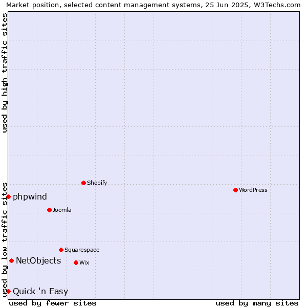 Market position of NetObjects vs. phpwind vs. Quick 'n Easy