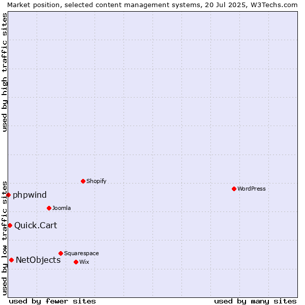 Market position of NetObjects vs. Quick.Cart vs. phpwind