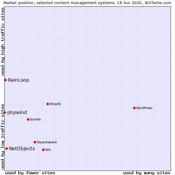 Market position of NetObjects vs. RainLoop vs. phpwind