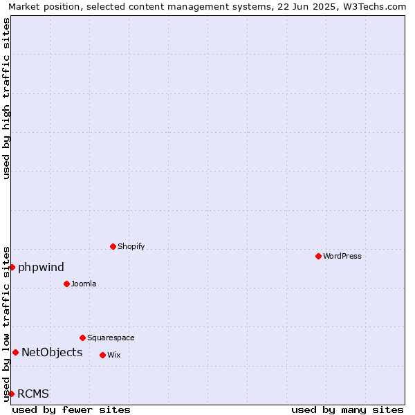 Market position of NetObjects vs. phpwind vs. RCMS