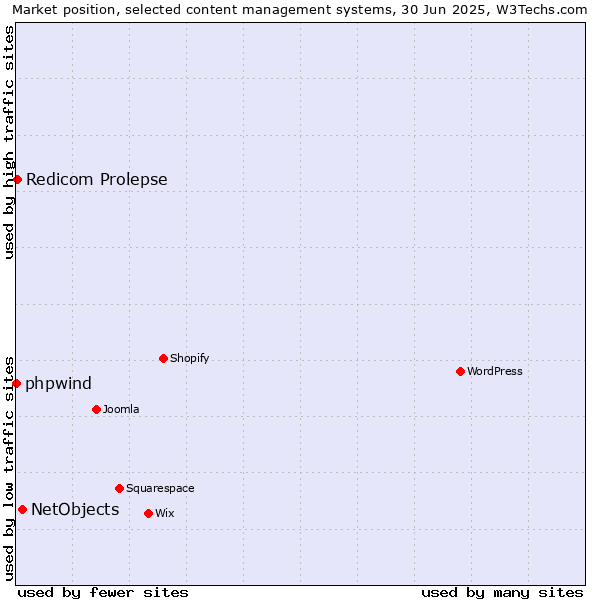 Market position of NetObjects vs. Redicom Prolepse vs. phpwind