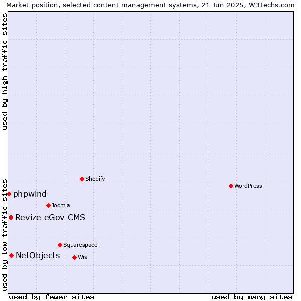 Market position of NetObjects vs. Revize eGov CMS vs. phpwind
