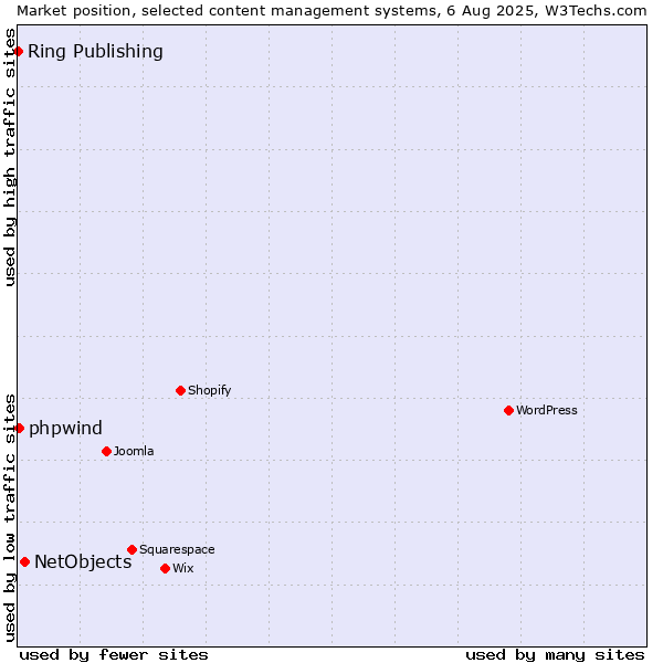 Market position of NetObjects vs. phpwind vs. Ring Publishing
