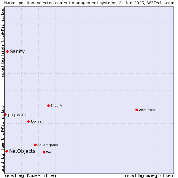 Market position of Sanity vs. NetObjects vs. phpwind