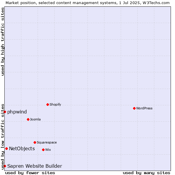 Market position of NetObjects vs. phpwind vs. Sapren Website Builder