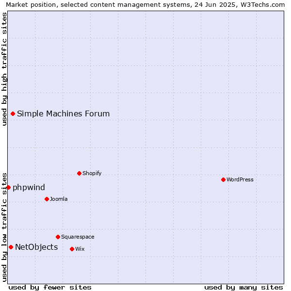 Market position of Simple Machines Forum vs. NetObjects vs. phpwind