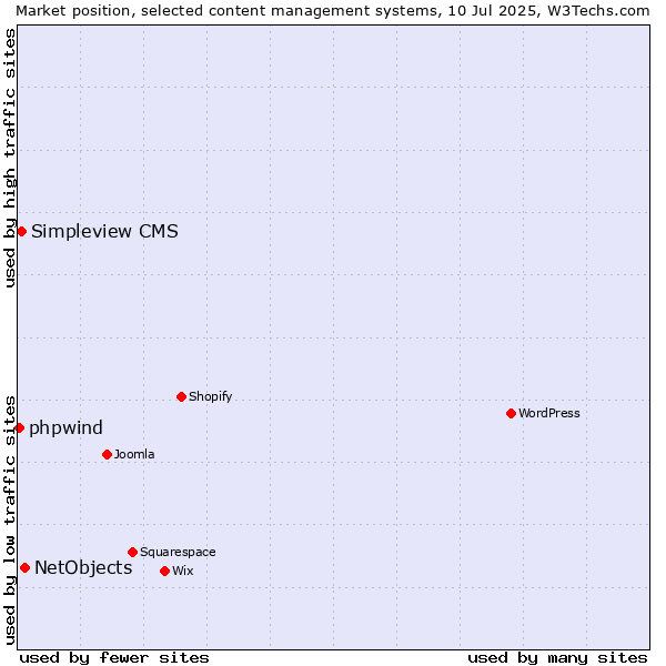 Market position of NetObjects vs. Simpleview CMS vs. phpwind
