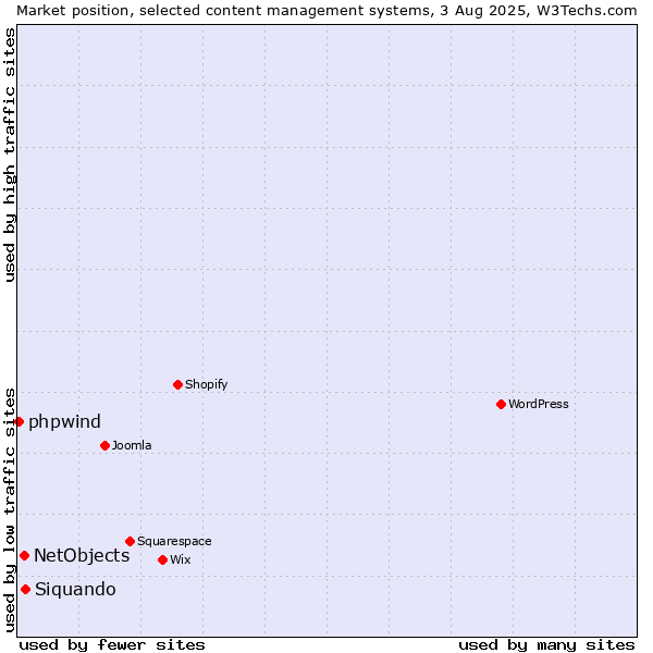Market position of Siquando vs. NetObjects vs. phpwind