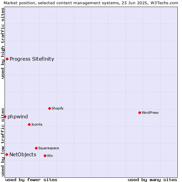 Market position of Progress Sitefinity vs. NetObjects vs. phpwind