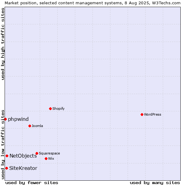 Market position of NetObjects vs. SiteKreator vs. phpwind