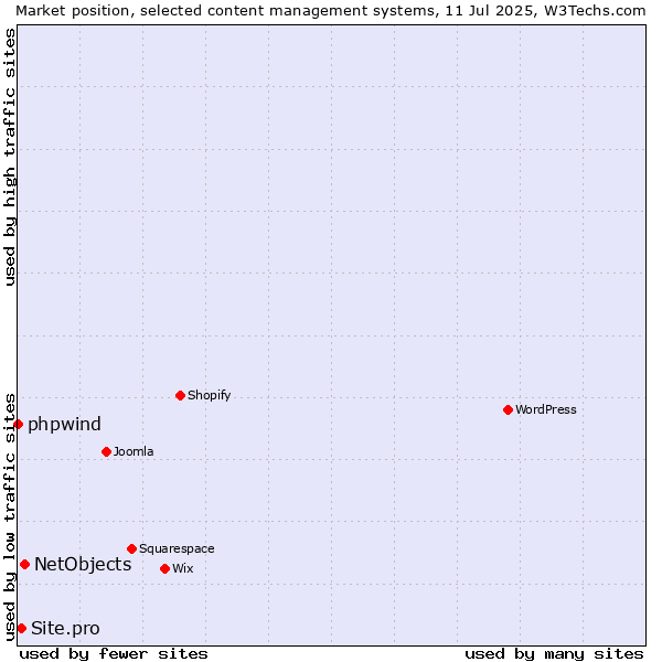 Market position of NetObjects vs. Site.pro vs. phpwind
