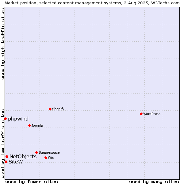 Market position of NetObjects vs. SiteW vs. phpwind