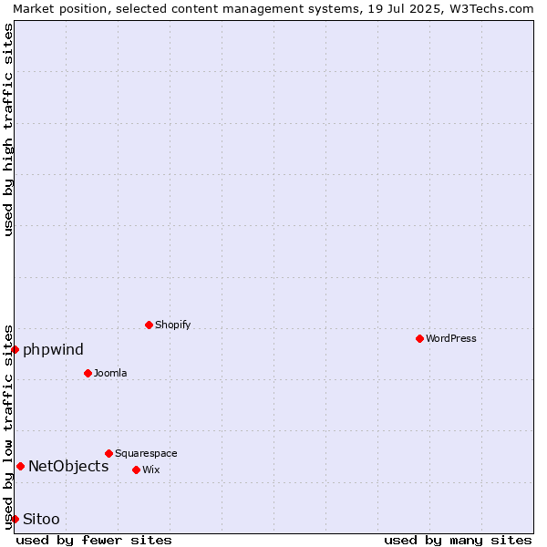 Market position of NetObjects vs. phpwind vs. Sitoo