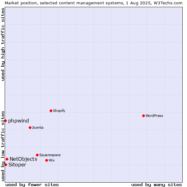 Market position of NetObjects vs. Sitoper vs. phpwind