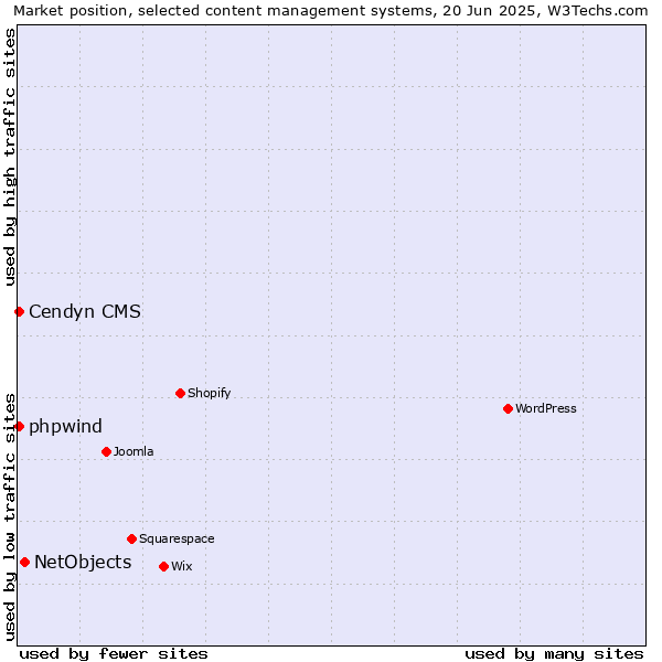 Market position of NetObjects vs. Cendyn CMS vs. phpwind