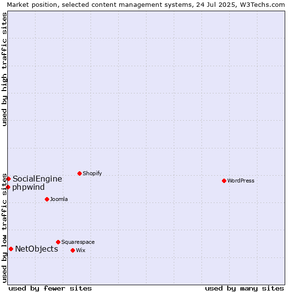 Market position of NetObjects vs. SocialEngine vs. phpwind