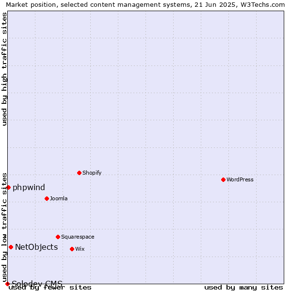Market position of NetObjects vs. phpwind vs. Solodev CMS