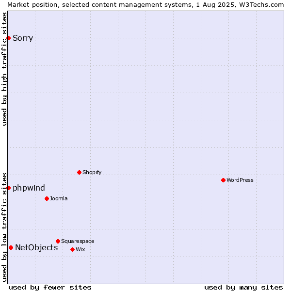 Market position of NetObjects vs. Sorry vs. phpwind