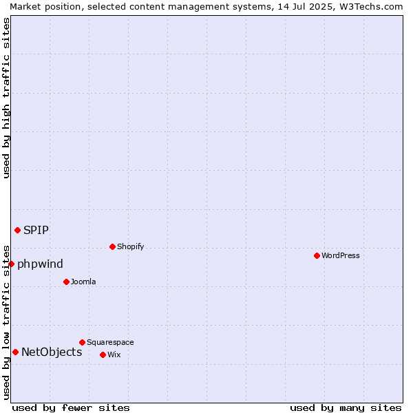Market position of SPIP vs. NetObjects vs. phpwind