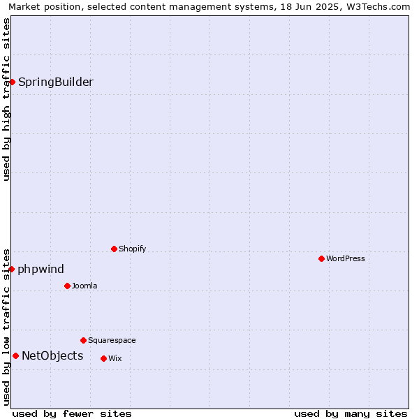Market position of NetObjects vs. SpringBuilder vs. phpwind