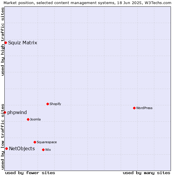 Market position of NetObjects vs. Squiz Matrix vs. phpwind