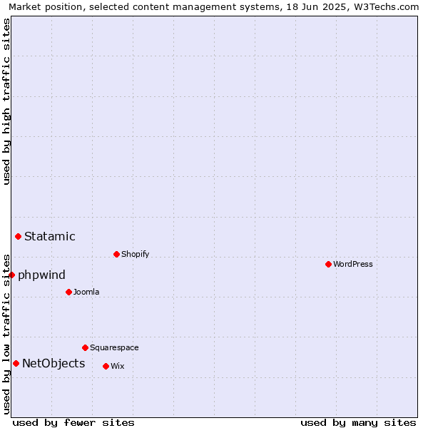 Market position of Statamic vs. NetObjects vs. phpwind