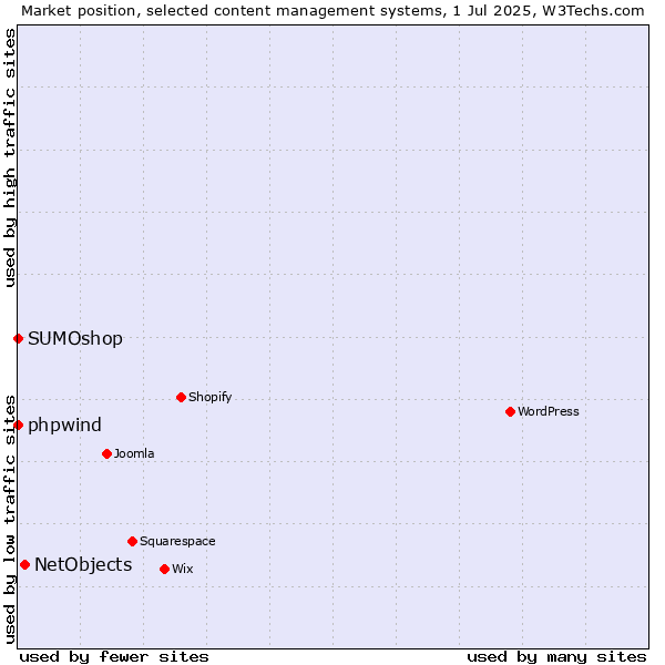 Market position of NetObjects vs. phpwind vs. SUMOshop