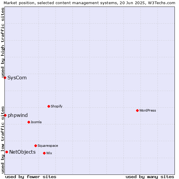 Market position of NetObjects vs. phpwind vs. SysCom