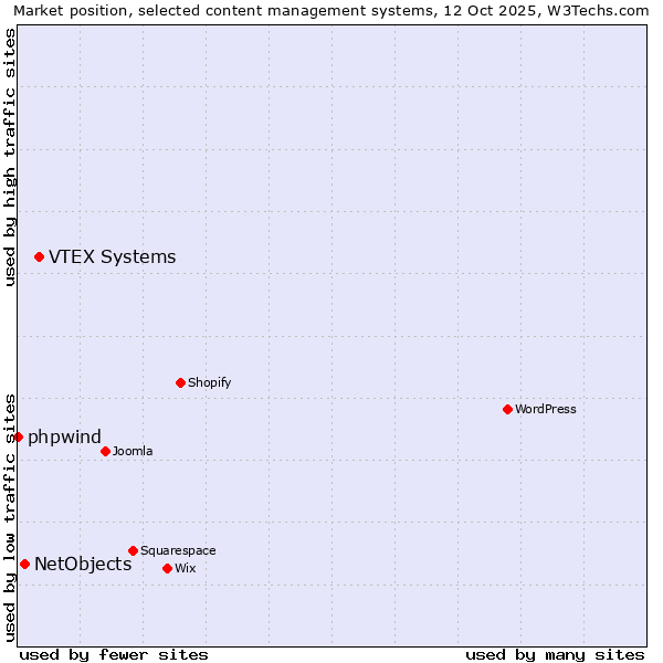 Market position of VTEX Systems vs. NetObjects vs. phpwind