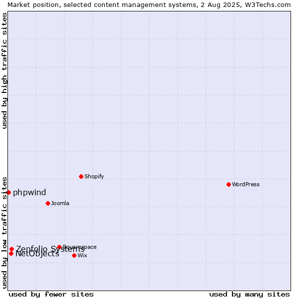 Market position of Zenfolio Systems vs. NetObjects vs. phpwind