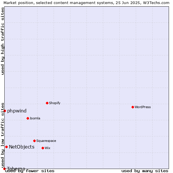Market position of NetObjects vs. phpwind vs. Taberna