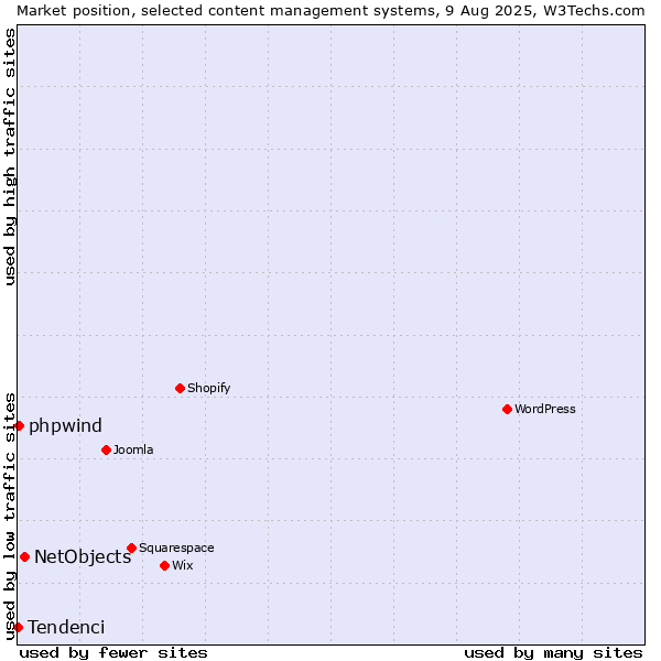 Market position of NetObjects vs. phpwind vs. Tendenci