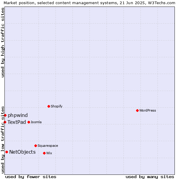 Market position of NetObjects vs. phpwind vs. TextPad