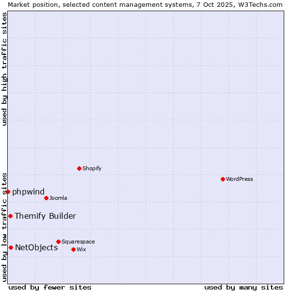 Market position of NetObjects vs. Themify Builder vs. phpwind