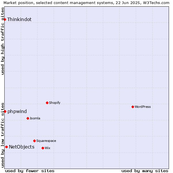 Market position of NetObjects vs. phpwind vs. Thinkindot