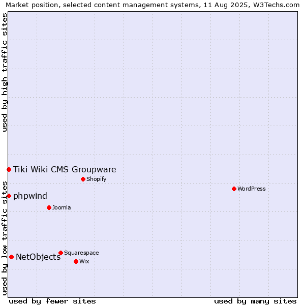Market position of NetObjects vs. Tiki Wiki CMS Groupware vs. phpwind