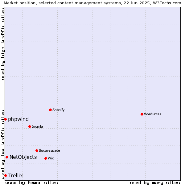 Market position of NetObjects vs. Trellix vs. phpwind
