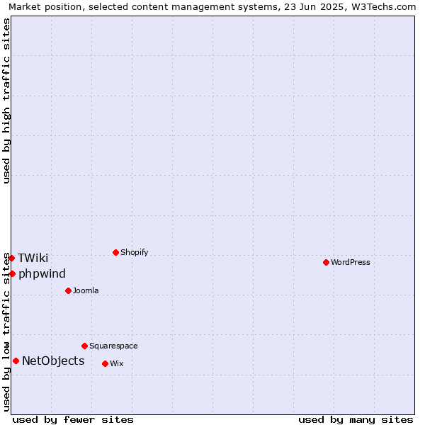 Market position of NetObjects vs. phpwind vs. TWiki