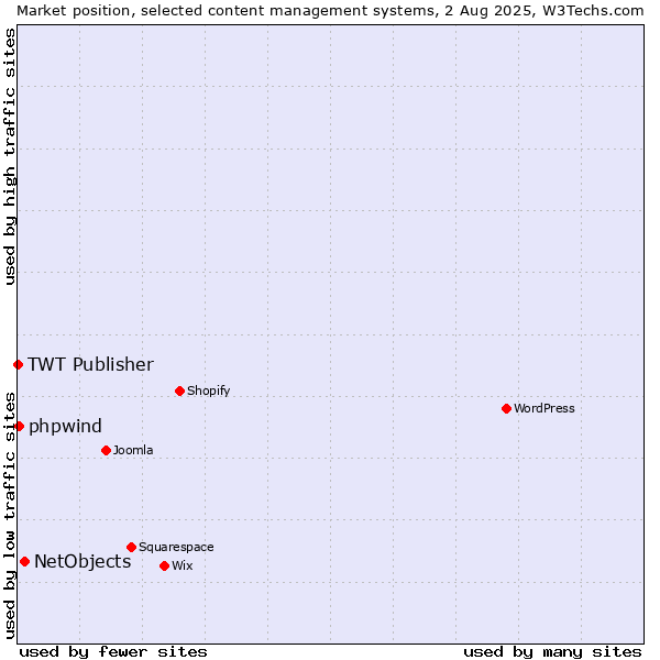 Market position of NetObjects vs. phpwind vs. TWT Publisher