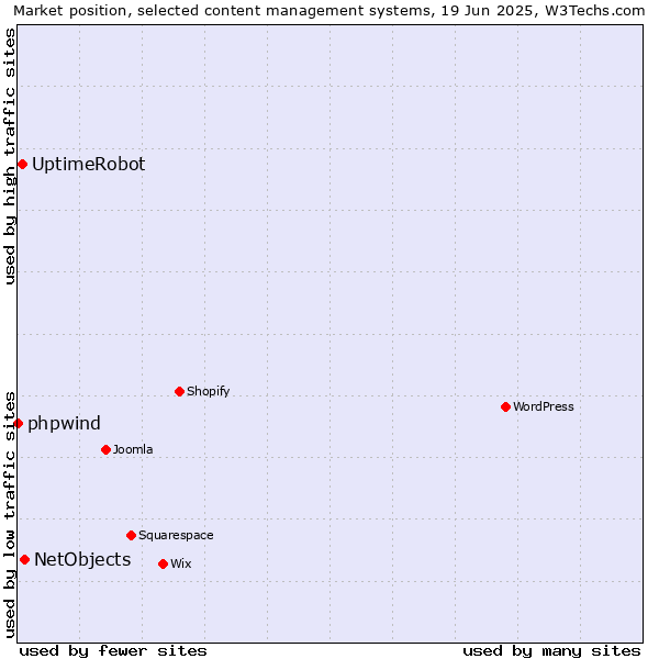 Market position of NetObjects vs. UptimeRobot vs. phpwind