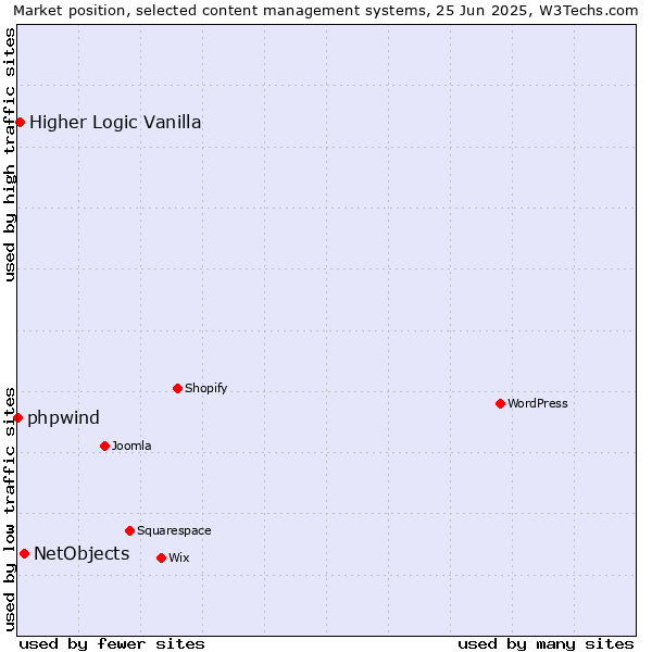 Market position of NetObjects vs. Higher Logic Vanilla vs. phpwind