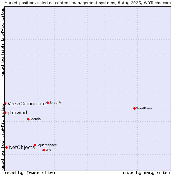 Market position of NetObjects vs. VersaCommerce vs. phpwind