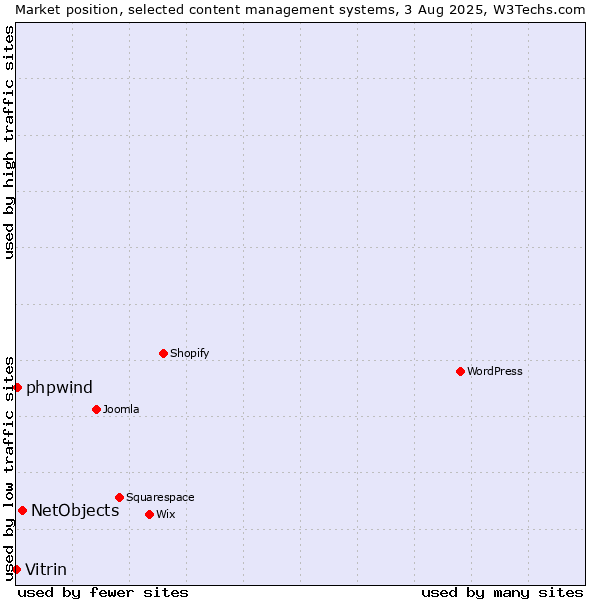 Market position of NetObjects vs. phpwind vs. Vitrin