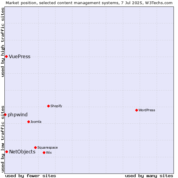 Market position of NetObjects vs. VuePress vs. phpwind