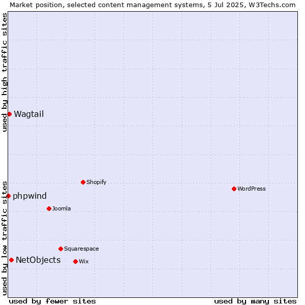 Market position of NetObjects vs. Wagtail vs. phpwind